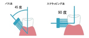 歯ブラシの当て方について