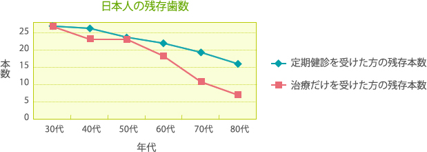 日本人の残存歯数