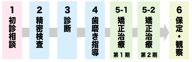 子どもの矯正治療