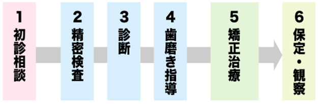 大人の矯正治療